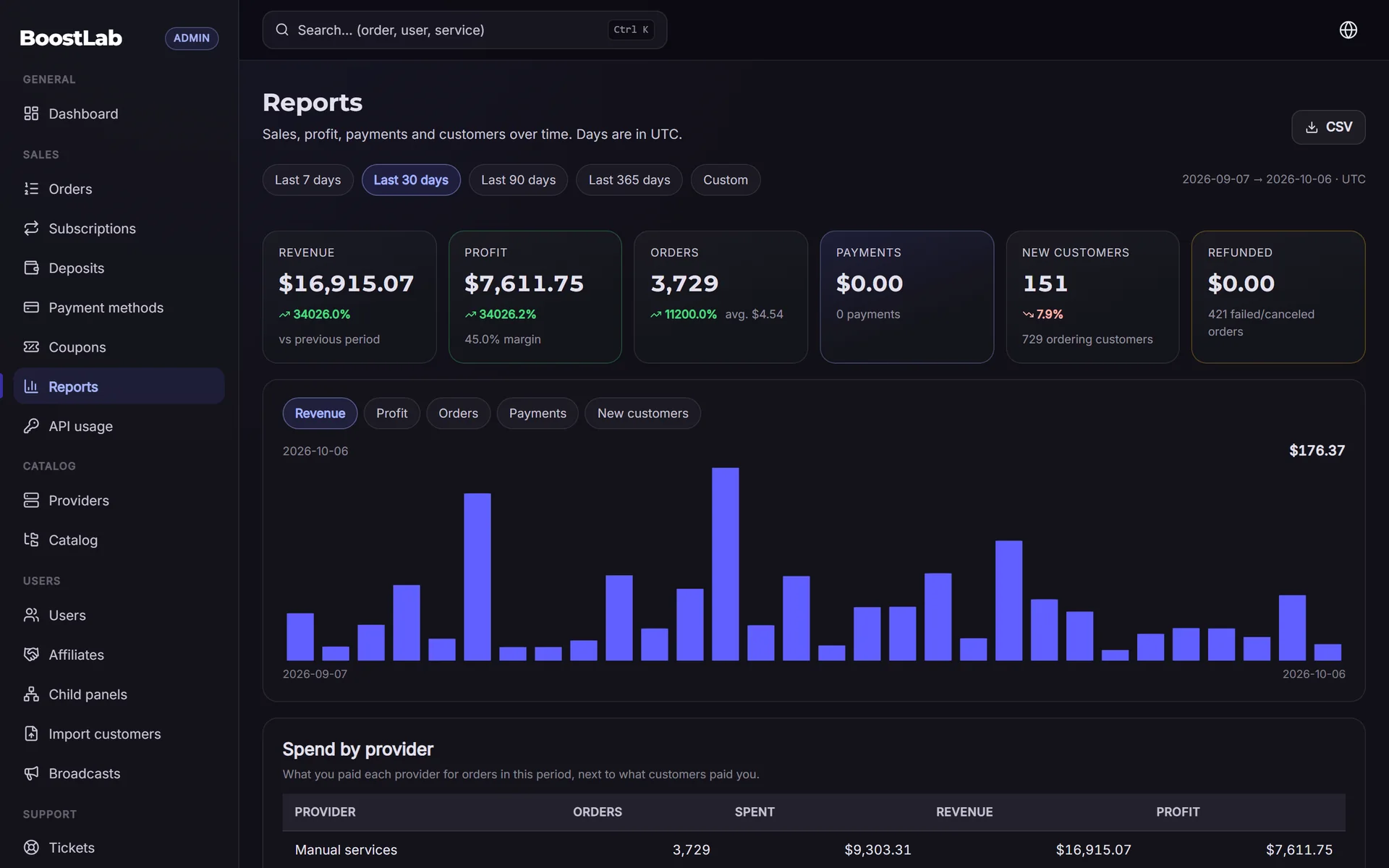 Reports: sales, profit and provider spend